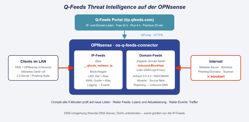 Datei:OPNsense-Q-Feeds.png