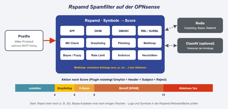 Datei:OPNsense-Rspamd.png