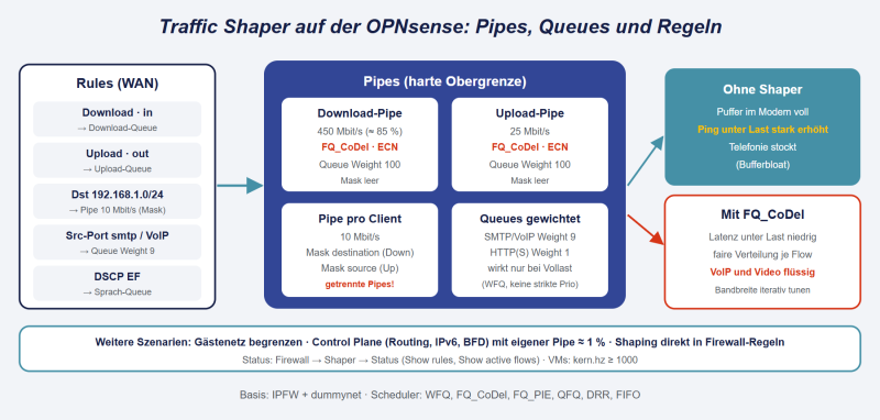 Datei:OPNsense-Traffic-Shaper.png