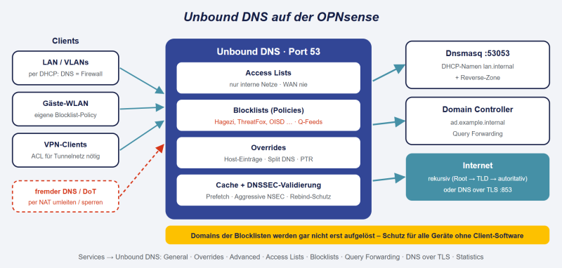 Datei:OPNsense-Unbound-DNS.png