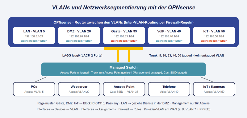 Datei:OPNsense-VLAN.png