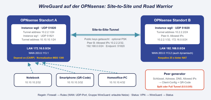 Datei:OPNsense-WireGuard.png