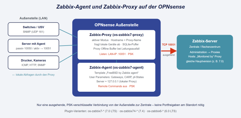 Datei:OPNsense-Zabbix.png
