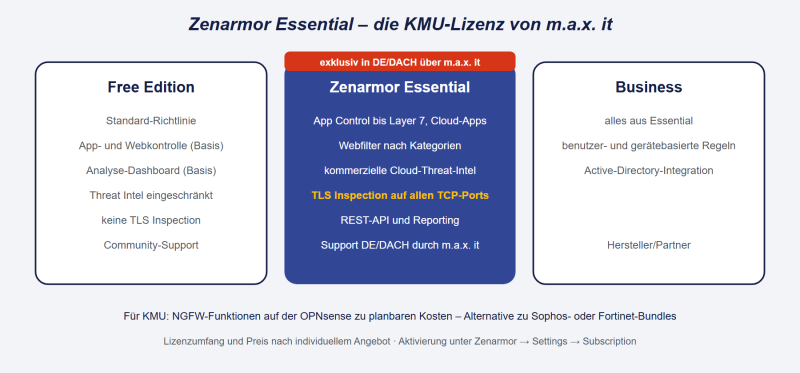 Datei:OPNsense-Zenarmor-Essential.png