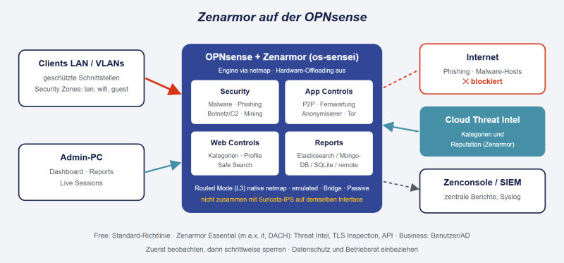Datei:OPNsense-Zenarmor.png