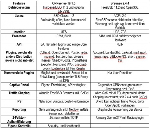 OPNsense-vs-pfSense-im-Vergleich 2019-04.JPG