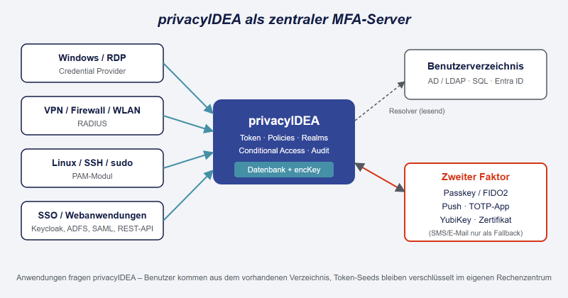 Datei:PrivacyIDEA-Architektur.png
