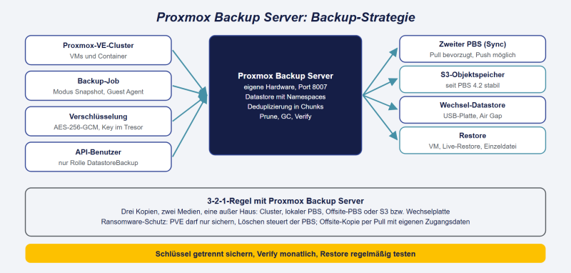 Datei:Proxmox-Backup-Server.png