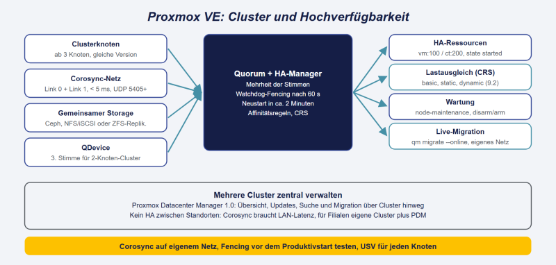 Datei:Proxmox-Cluster-HA.png