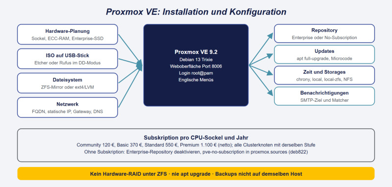 Datei:Proxmox-Installation.png