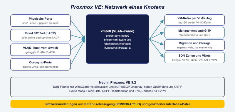 Datei:Proxmox-Netzwerk.png