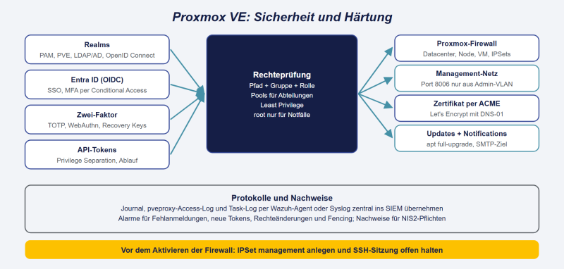 Datei:Proxmox-Sicherheit.png