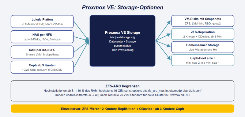 Datei:Proxmox-Storage.png