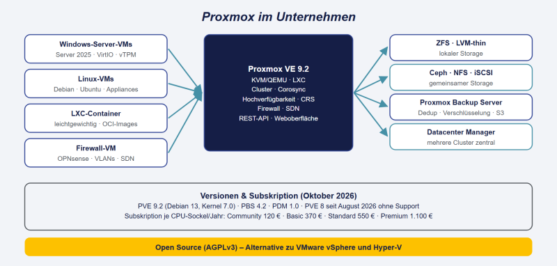 Datei:Proxmox-Ueberblick.png