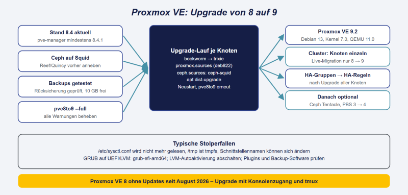 Datei:Proxmox-Upgrade.png