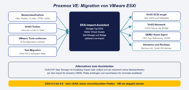 Datei:Proxmox-VMware-Migration.png