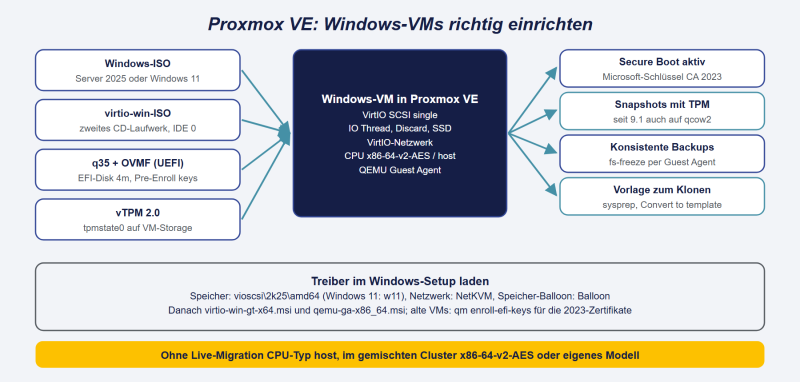 Datei:Proxmox-Windows-VMs.png