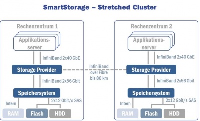 SmartStorage - Stretched Cluster.jpg