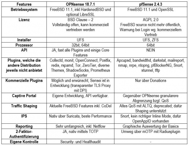 TC Vergleich OPNsense-pfsense 18-09.JPG