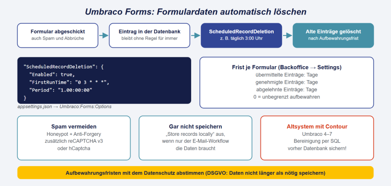 Datei:Umbraco-Formulardaten.png