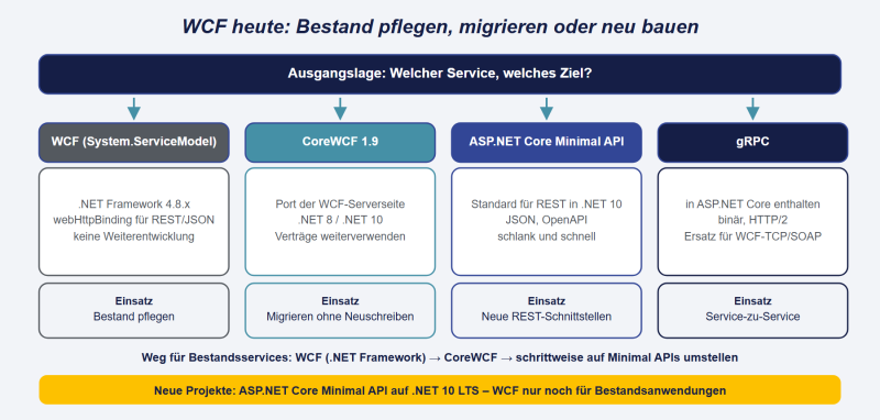 Datei:WCF-Rest-Service.png