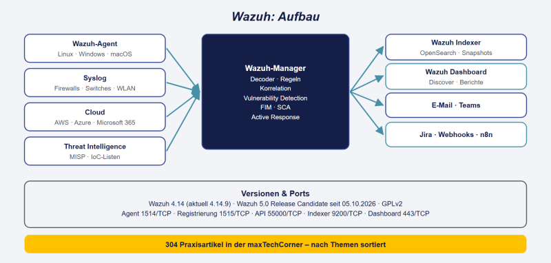 Datei:Wazuh-Ueberblick.png